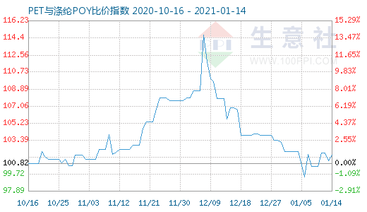 1月14日PET與滌綸POY比價指數(shù)圖