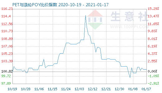 1月17日PET與滌綸POY比價指數圖