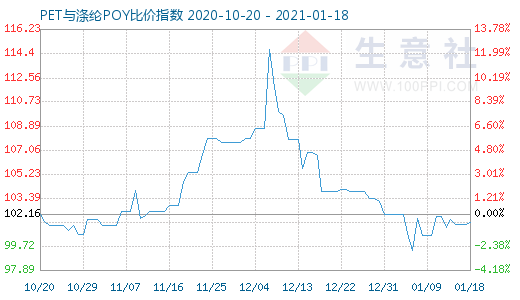 1月18日PET與滌綸POY比價(jià)指數(shù)圖
