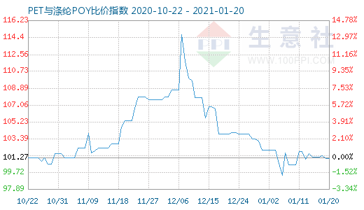 1月20日PET與滌綸POY比價指數圖