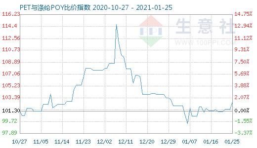 1月25日PET與滌綸POY比價指數圖