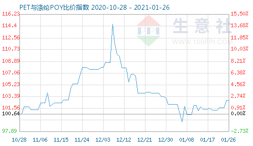 1月26日PET與滌綸POY比價指數圖