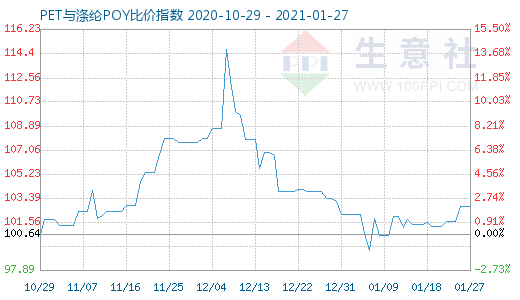1月27日PET與滌綸POY比價指數圖
