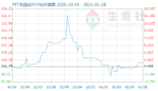 1月28日PET與滌綸POY比價指數圖