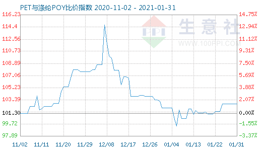 1月31日PET與滌綸POY比價指數圖