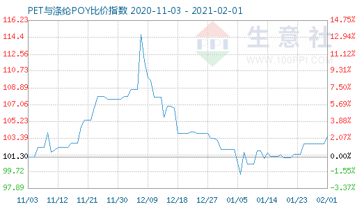 2月1日PET與滌綸POY比價指數圖