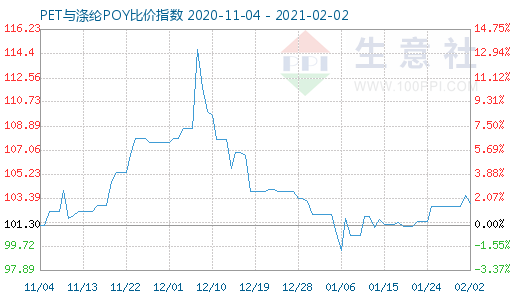 2月2日PET與滌綸POY比價指數圖