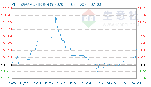 2月3日PET與滌綸POY比價指數圖
