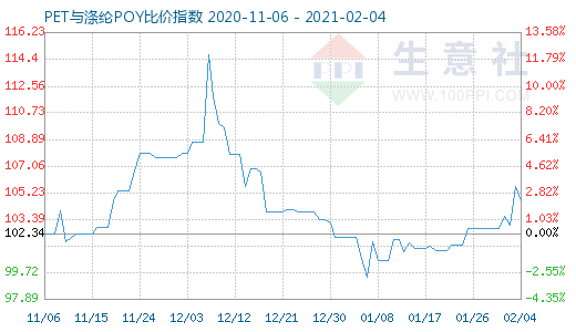 2月4日PET與滌綸POY比價指數(shù)圖