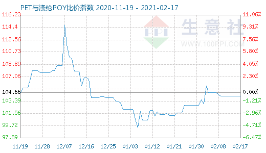 2月17日PET與滌綸POY比價指數圖