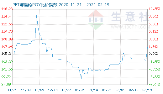 2月19日PET與滌綸POY比價(jià)指數(shù)圖