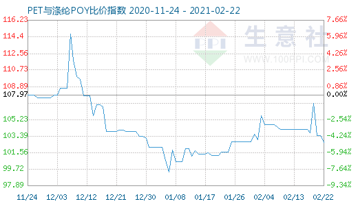 2月22日PET與滌綸POY比價指數圖