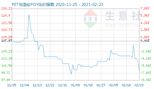 2月23日PET與滌綸POY比價(jià)指數(shù)圖