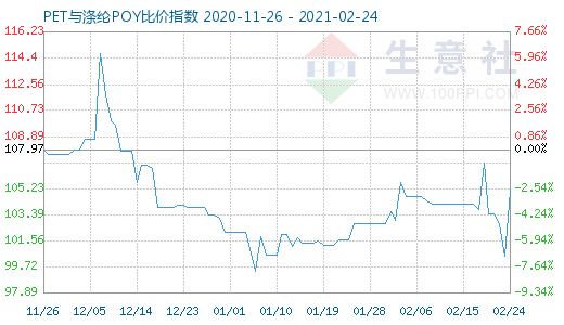 2月24日PET與滌綸POY比價指數圖