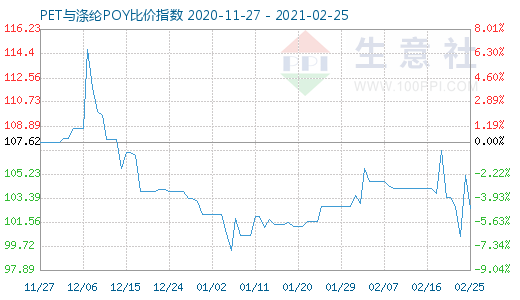 2月25日PET與滌綸POY比價指數(shù)圖