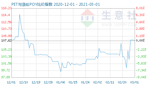 3月1日PET與滌綸POY比價指數圖