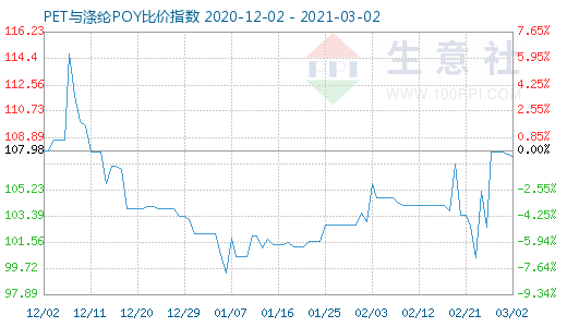 3月2日PET與滌綸POY比價指數圖