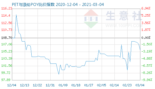 3月4日PET與滌綸POY比價指數圖