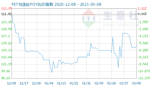3月8日PET與滌綸POY比價指數圖