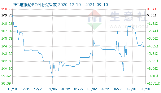 3月10日PET與滌綸POY比價指數圖