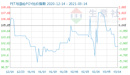 3月14日PET與滌綸POY比價指數(shù)圖