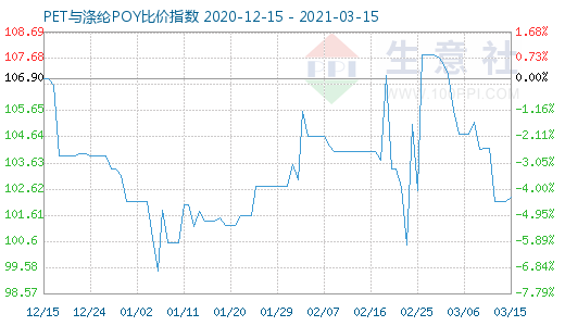 3月15日PET與滌綸POY比價指數(shù)圖