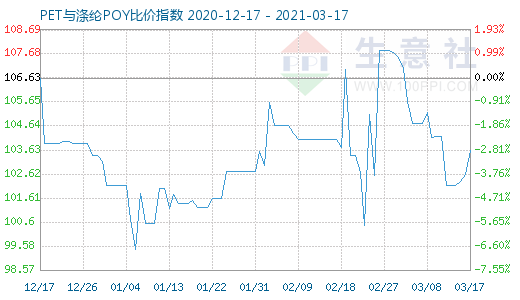 3月17日PET與滌綸POY比價指數圖