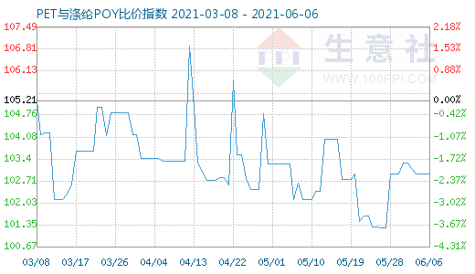 6月6日PET與滌綸POY比價指數(shù)圖