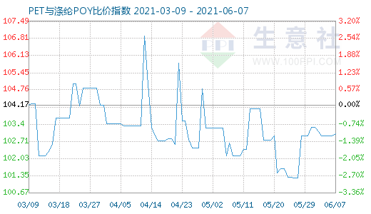 6月7日PET與滌綸POY比價指數圖