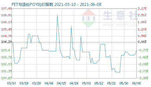 6月8日PET與滌綸POY比價指數圖