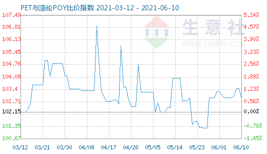 6月10日PET與滌綸POY比價指數(shù)圖