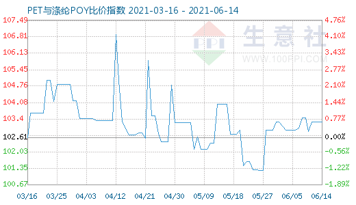 6月14日PET與滌綸POY比價指數(shù)圖
