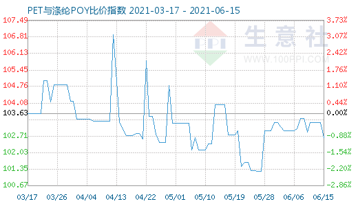 6月15日PET與滌綸POY比價指數圖