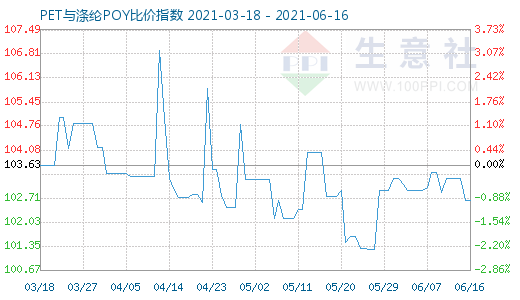 6月16日PET與滌綸POY比價(jià)指數(shù)圖