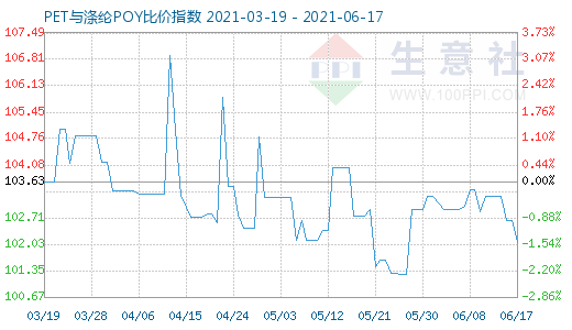 6月17日PET與滌綸POY比價指數圖