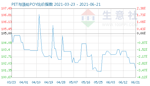 6月21日PET與滌綸POY比價指數圖