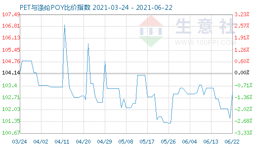 6月22日PET與滌綸POY比價(jià)指數(shù)圖