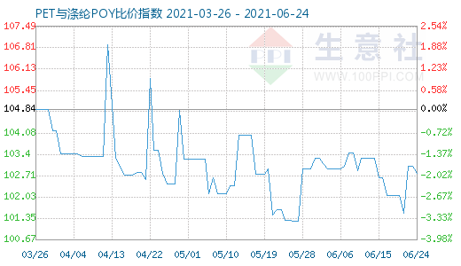 6月24日PET與滌綸POY比價指數圖
