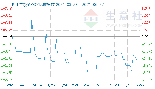 6月27日PET與滌綸POY比價指數圖