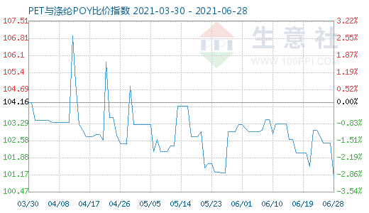 6月28日PET與滌綸POY比價指數圖