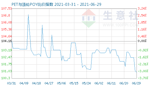 6月29日PET與滌綸POY比價(jià)指數(shù)圖