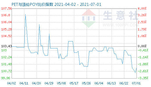7月1日PET與滌綸POY比價指數圖