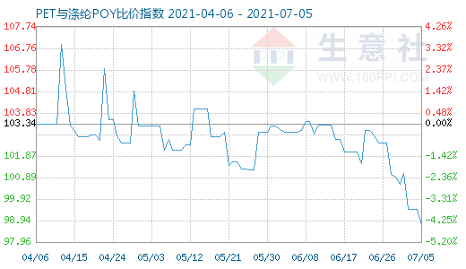 7月5日PET與滌綸POY比價指數(shù)圖