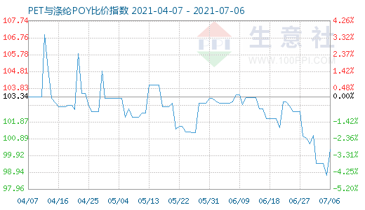 7月6日PET與滌綸POY比價指數圖