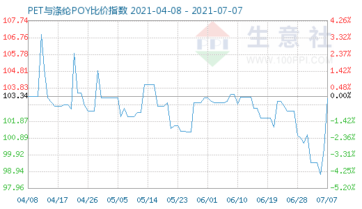 7月7日PET與滌綸POY比價(jià)指數(shù)圖