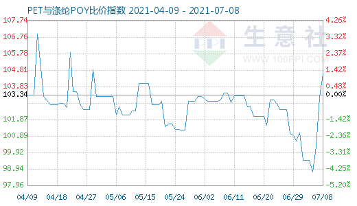 7月8日PET與滌綸POY比價(jià)指數(shù)圖