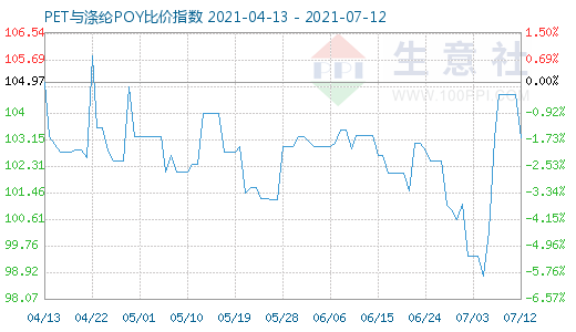 7月12日PET與滌綸POY比價指數(shù)圖