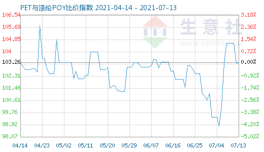 7月13日PET與滌綸POY比價指數圖