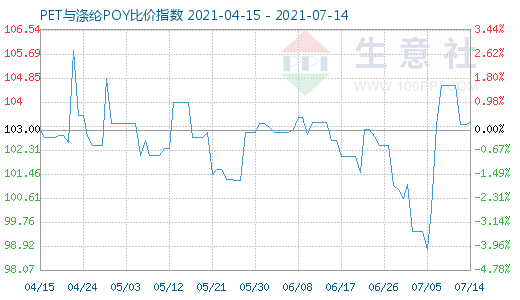 7月14日PET與滌綸POY比價指數(shù)圖