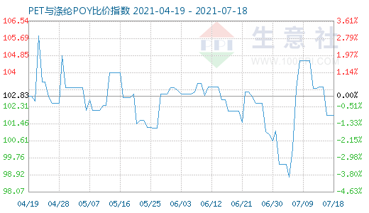 7月18日PET與滌綸POY比價指數圖